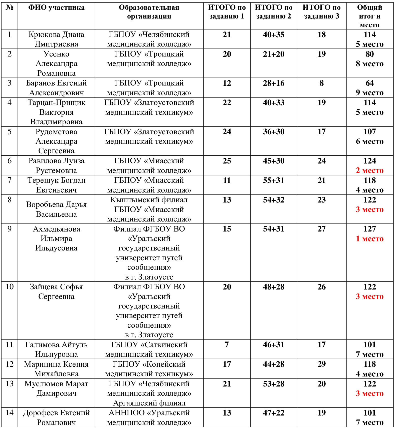 Областной этап Олимпиады по биологии - Государственное бюджетное  профессиональное образовательное учреждение 